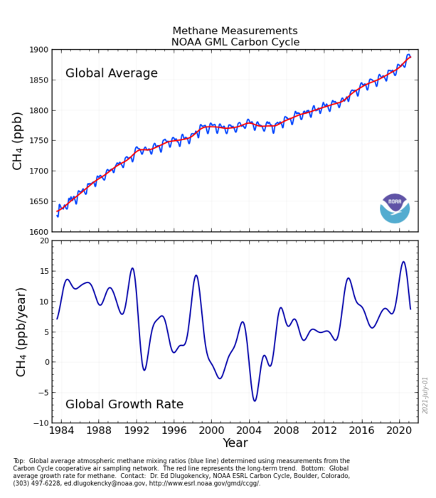 Concentrations of methane in the atmosphere over the past decades