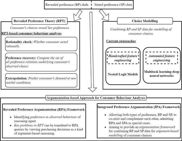 Flowchart detailing the motivations and prospects of Integrated Preference Argumentation.