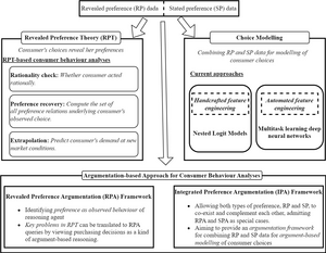 Flowchart detailing the motivations and prospects of Integrated Preference Argumentation.