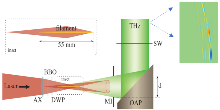 Experimental setup and Bessel-terahertz wave detection results