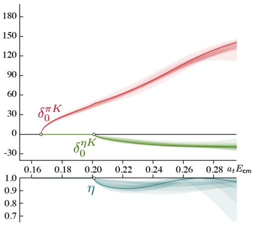Coupled Channel Resonance Determination
