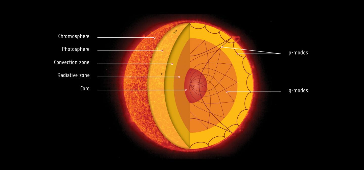 layers of the sun labeled