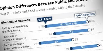 Public and Scientists Express Strikingly Different Views about Science-Related Issues (1 of 2)
