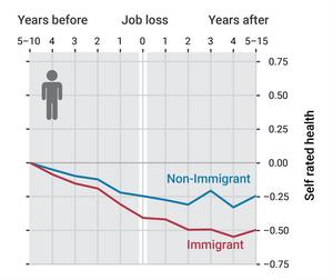 Job loss and health decline of immigrant men in Germany.