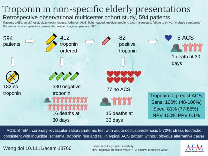 Troponin in Non-Specific Elderly Presentations