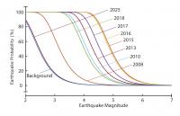 probability curves for seismic hazards