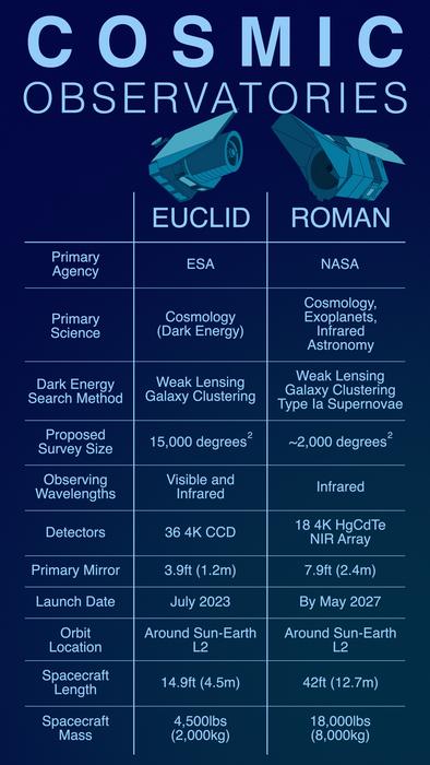 Roman and Euclid Comparison Chart