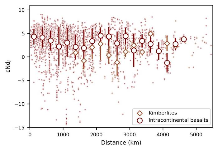 Fig. 2 Relationship between εNdi of intraplate magmas and their distance from the nearest subduction zone.