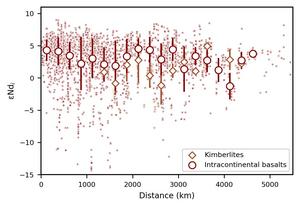 Fig. 2 Relationship between εNdi of intraplate magmas and their distance from the nearest subduction zone.