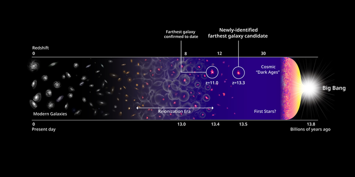 発見された最遠方銀河候補と宇宙の歴史