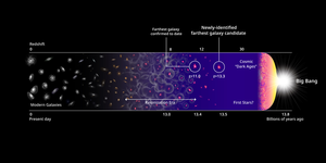 発見された最遠方銀河候補と宇宙の歴史