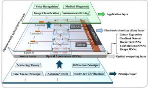 Fig. 4 Design principles of ONNs and its optoelectronic hybrid system.