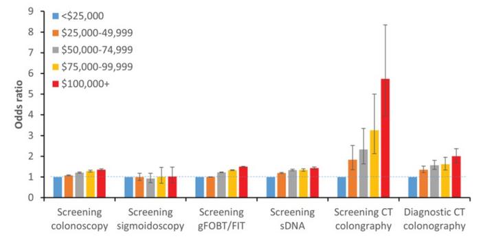 Odds ratios for likelihood of undergoing CRC screening based on income, stratified by screening test