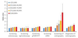 Odds ratios for likelihood of undergoing CRC screening based on income, stratified by screening test