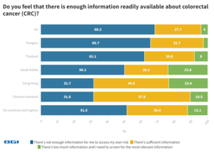 Do respondents feel they have sufficient colorectal cancer information?