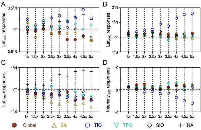 Idealized experiments to isolate the impacts of warming in individual ocean basins.