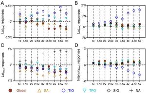 Idealized experiments to isolate the impacts of warming in individual ocean basins.