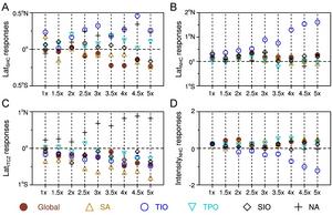 Idealized experiments to isolate the impacts of warming in individual ocean basins.