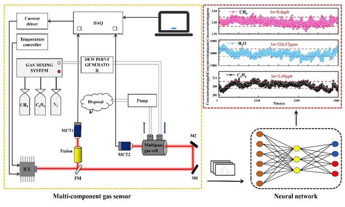 Researchers Develop Neural Network Algorithm to Enhance Gas Detection Technology