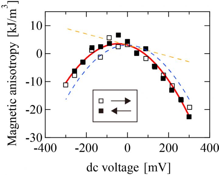 Fig. 2: DC Voltage