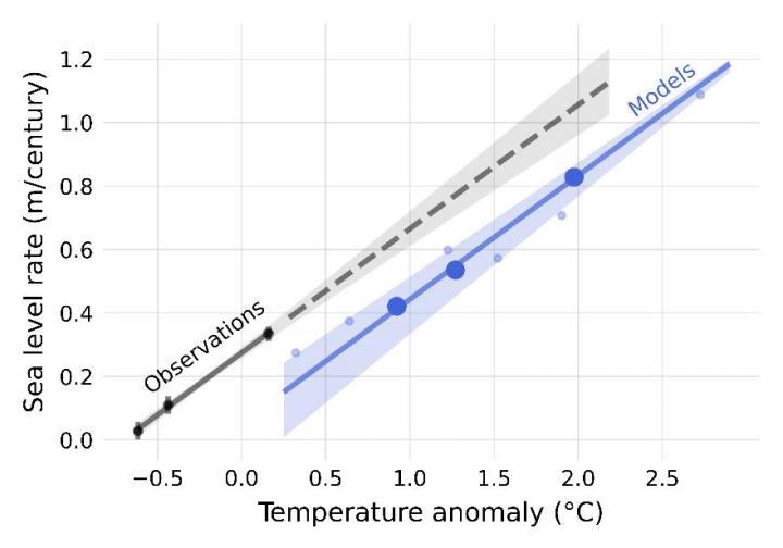 Sea level rate