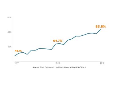 Growing Acceptance of Rights to Teach by Gays and Lesbians