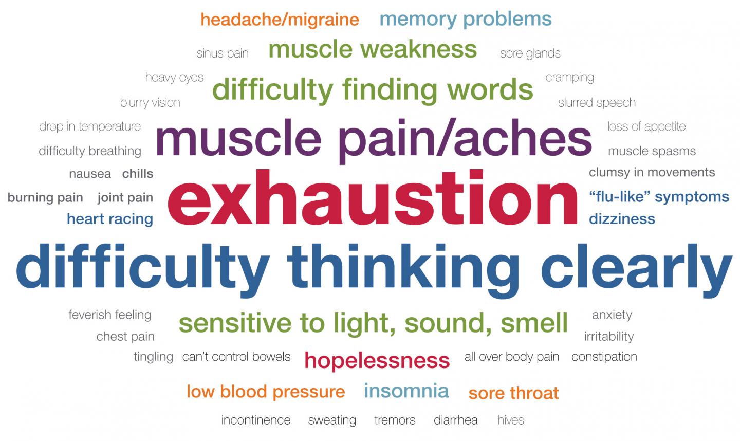 Symptoms of Post-Exertional Malaise