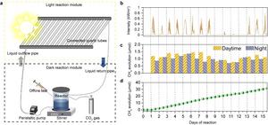 Demonstration of solar-driven CO2 utilization application.