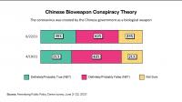 Chinese bioweapon conspiracy theory