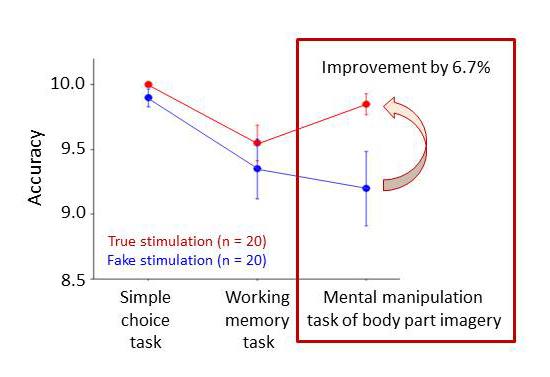 Figure 3. Effects of tDCS