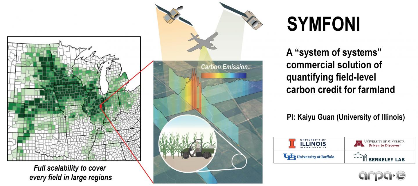 Schematic of SYMFONI Project