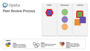 Independent peer review – the Ripeta model