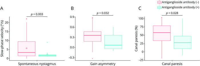 Figure 1 Neurotologic Findings Depending on the Presence of Antiganglioside Antibodies