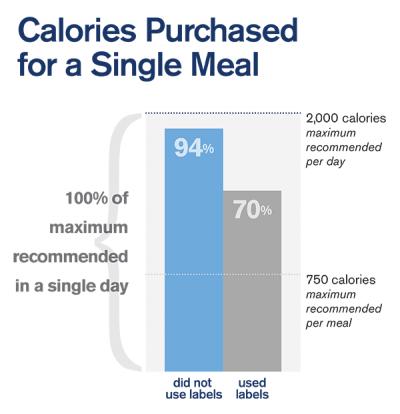 Calories Purchased for a Single Meal Approximated the Maximum for a Full Day