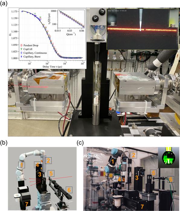 Figure 1 Robotic pendant drop for fully-automated light scattering.