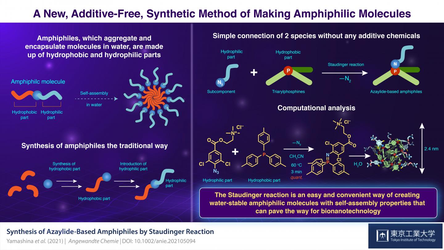 A New, Additive-Free, Synthetic Method of Making Amphiphilic Molecules