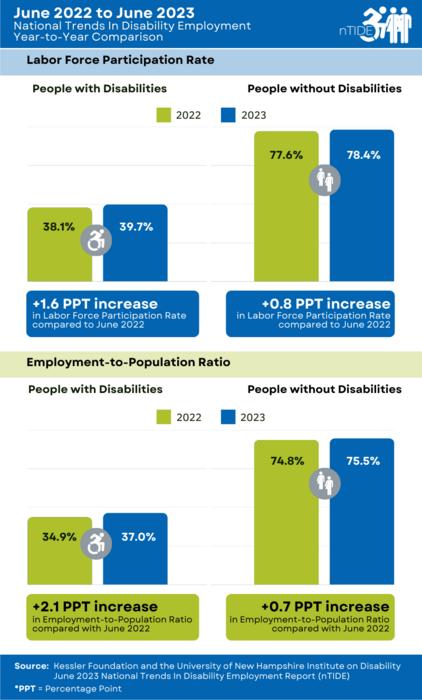 nTIDE Year-to-Year Comparison of Labor Market Indicators for People with and without Disabilities