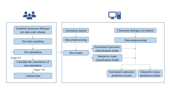 Flow Chart of the prediction of classroom dialogue classification.