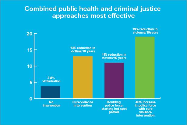 Combined Public Health and Criminal Justice Approaches Most Effective