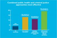 Combined Public Health and Criminal Justice Approaches Most Effective