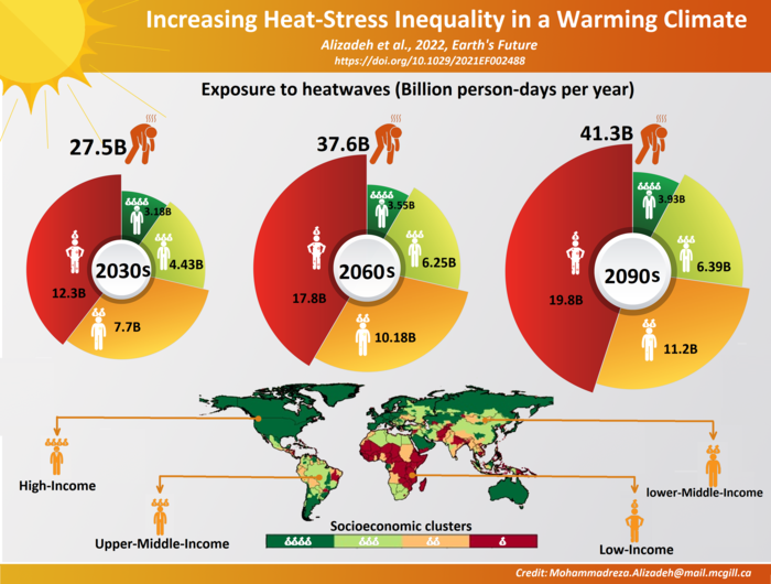 Discrepancy in heat wave exposure predicted to grow