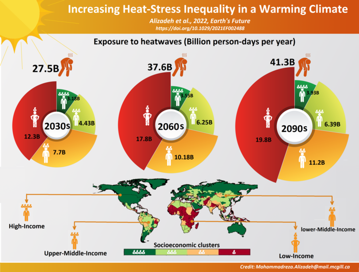 Poorest People Bear Growing Burden of Heat Waves as Temperatures Rise