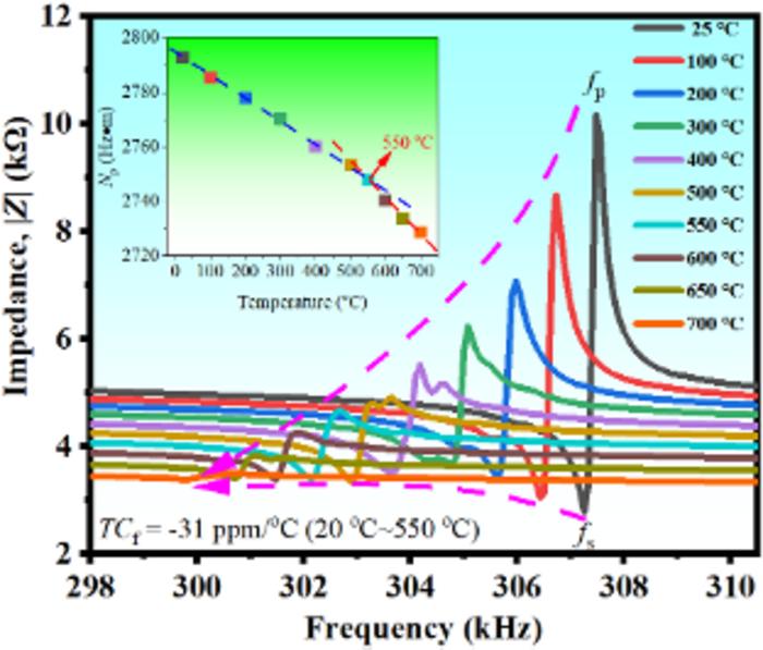 Resonance-antiresonance spectra (fundamental radial mode) of CBT-11GM measured at different temperatures