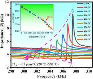 Resonance-antiresonance spectra (fundamental radial mode) of CBT-11GM measured at different temperatures