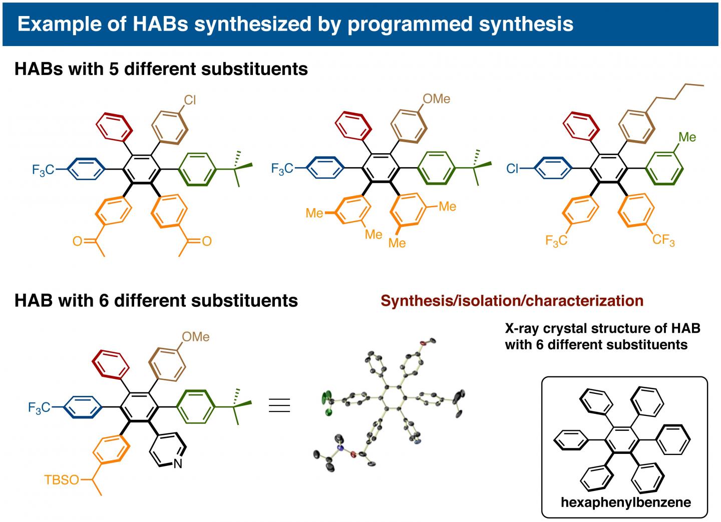 Examples of HABs Obtained by Programmed Synthesis