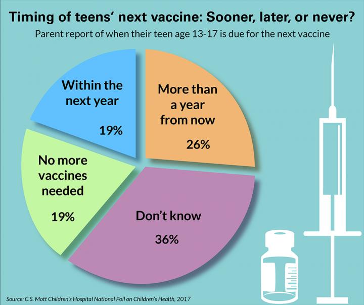 Mott Poll: Teen Vaccines