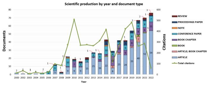 Title: Scientific production by year and document type