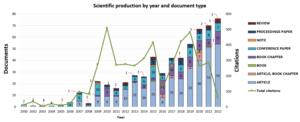 Title: Scientific production by year and document type