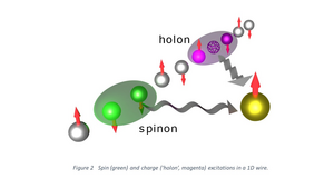 Figure 2 Spin (green) and charge (‘holon’, magenta) excitations in a 1D wire.