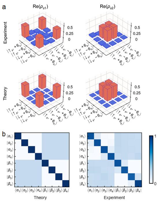 Fig. 2. State manipulation and information encoding of the signal photon.